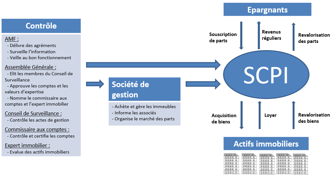 Définition d'une SCPI - Explication du fonctionnement d'une SCPI
