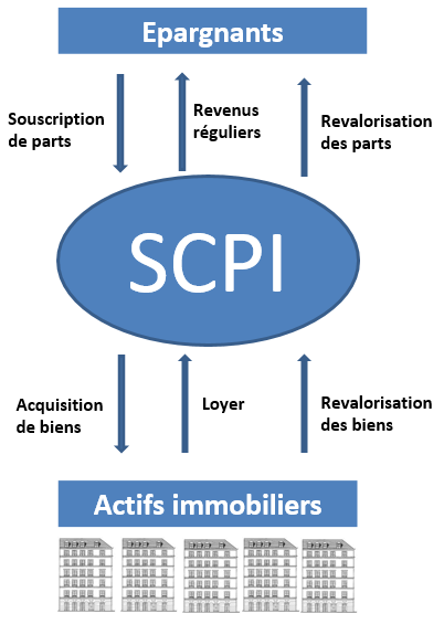 Définition d'une SCPI - Explication du fonctionnement d'une SCPI